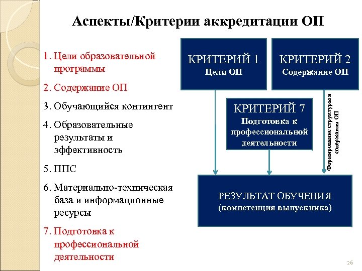 Аспекты/Критерии аккредитации ОП КРИТЕРИЙ 1 КРИТЕРИЙ 2 Цели ОП Содержание ОП 2. Содержание ОП