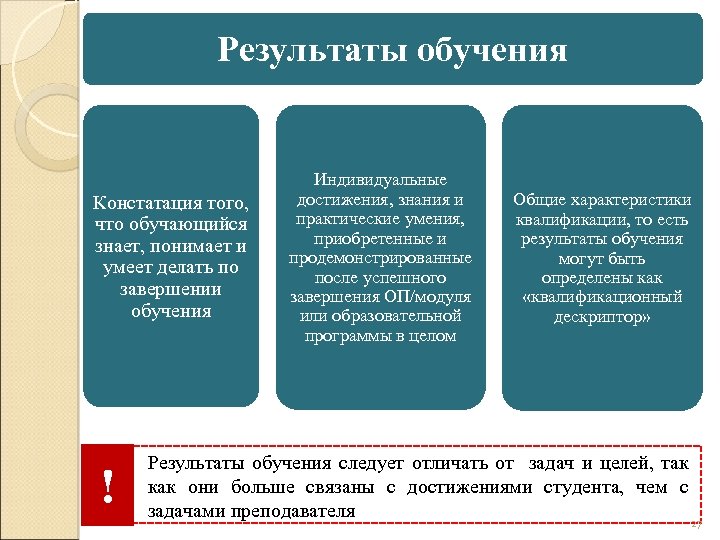 Результаты обучения Констатация того, что обучающийся знает, понимает и умеет делать по завершении обучения