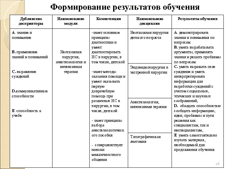 Формирование результатов обучения Дублинские дескрипторы Наименование модуля А. знание и понимание В. применение знаний