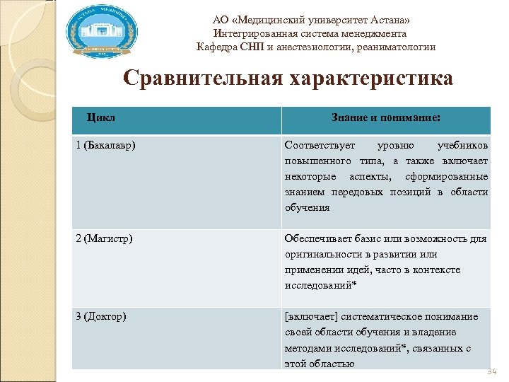  АО «Медицинский университет Астана» Интегрированная система менеджмента Кафедра СНП и анестезиологии, реаниматологии Сравнительная