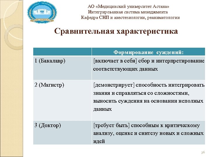  АО «Медицинский университет Астана» Интегрированная система менеджмента Кафедра СНП и анестезиологии, реаниматологии Сравнительная