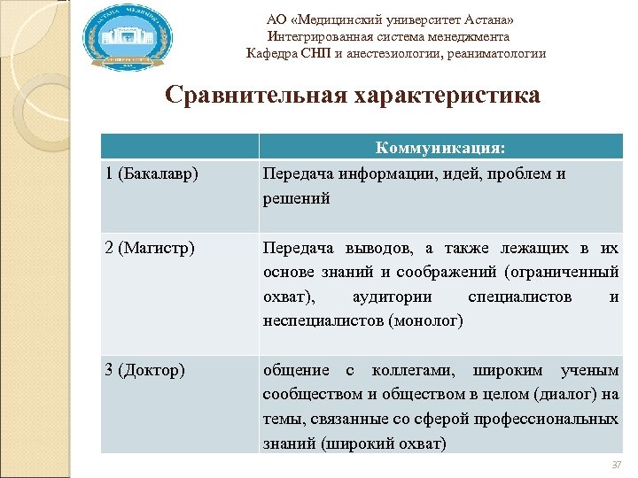  АО «Медицинский университет Астана» Интегрированная система менеджмента Кафедра СНП и анестезиологии, реаниматологии Сравнительная