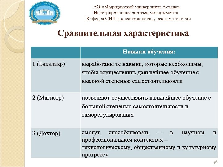  АО «Медицинский университет Астана» Интегрированная система менеджмента Кафедра СНП и анестезиологии, реаниматологии Сравнительная