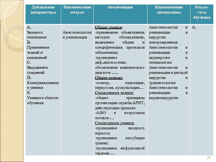 Дублинские дискрипторы Наименование модуля компетенции А. Общие умения: Знание и Анестезиология -применение объективных понимание