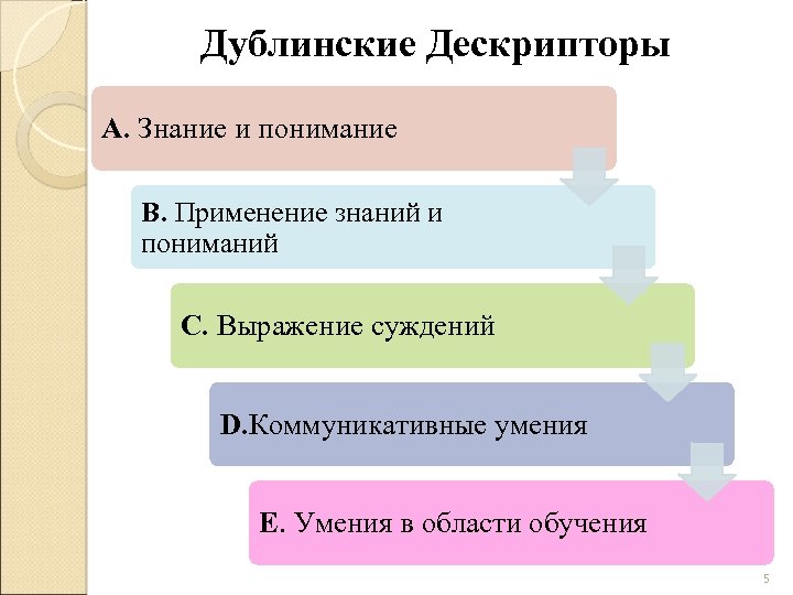 Дублинские Дескрипторы А. Знание и понимание В. Применение знаний и пониманий С. Выражение суждений