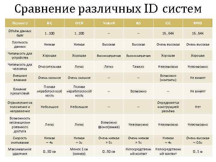 Сравнение различных ID систем Параметр BC OCR Voice. R BS CC RFID Объём данных