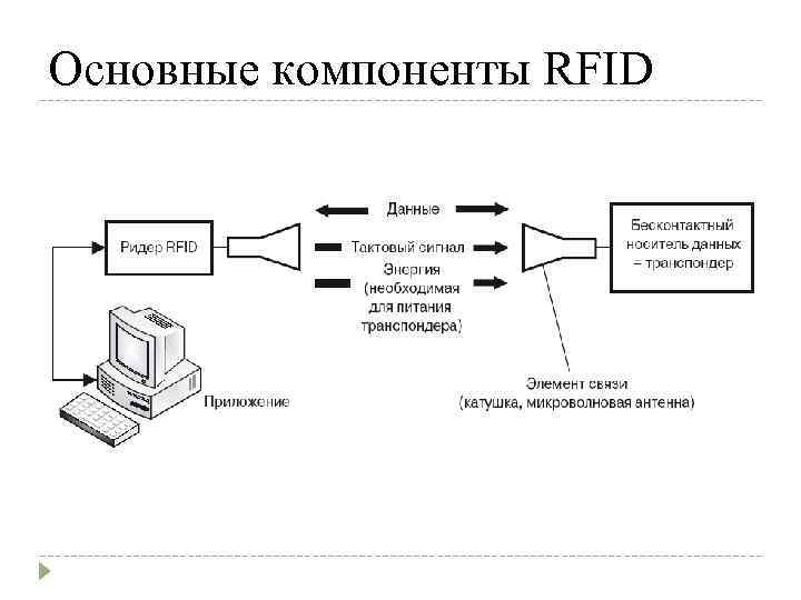 Основные компоненты RFID 