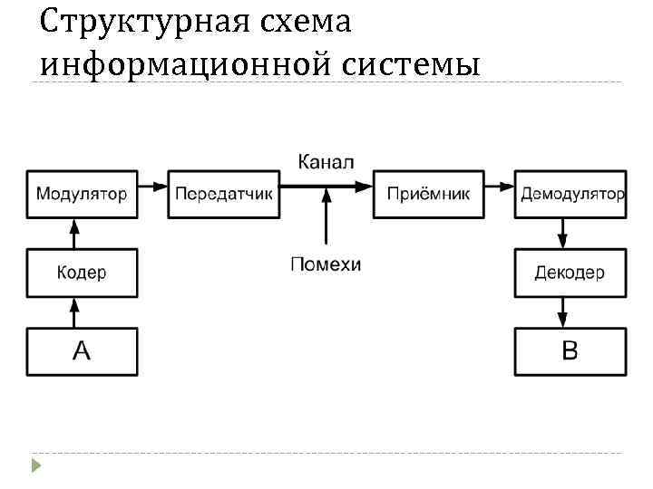 Структурная схема информационной системы 