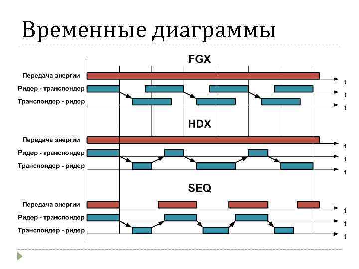 Временные диаграммы 