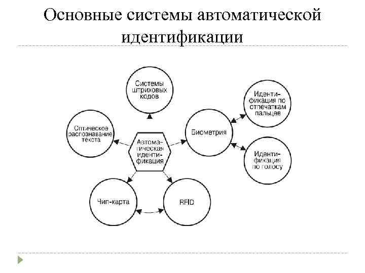 Основные системы автоматической идентификации 