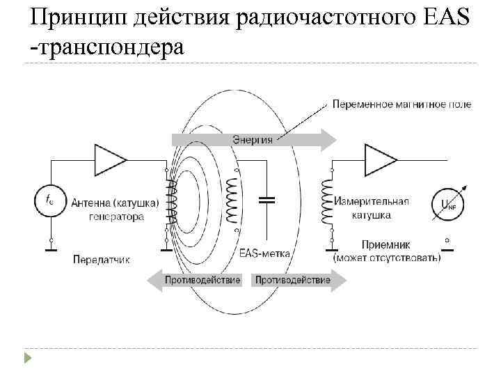 Принцип действия радиочастотного EAS -транспондера 