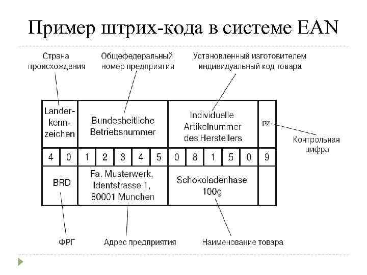 Пример штрих-кода в системе EAN 