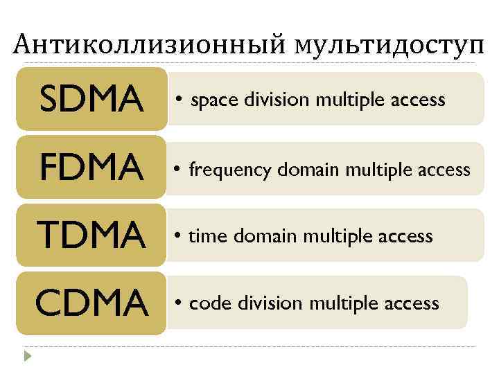 Антиколлизионный мультидоступ SDMA • space division multiple access FDMA • frequency domain multiple access