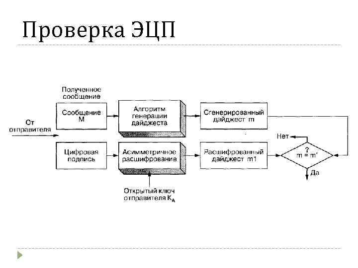 Проверка ЭЦП 