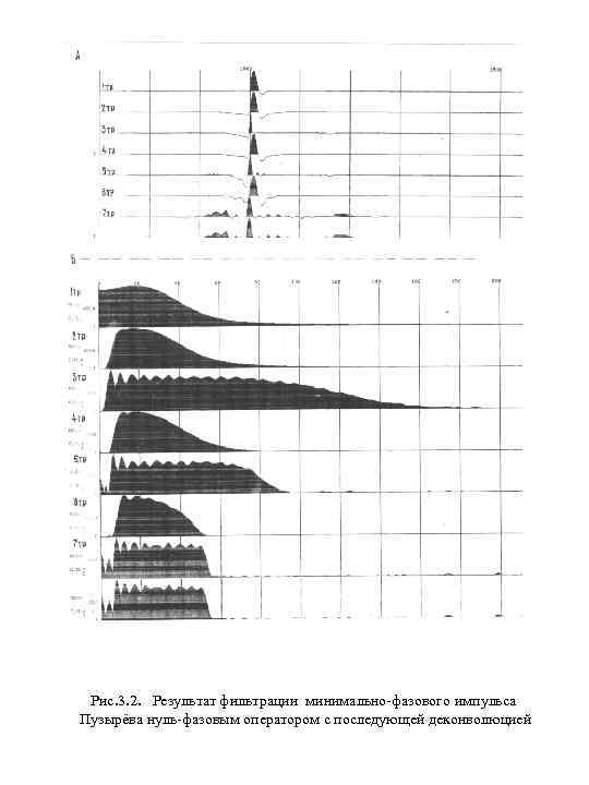 Рис. 3. 2. Результат фильтрации минимально-фазового импульса Пузырёва нуль-фазовым оператором с последующей деконволюцией 