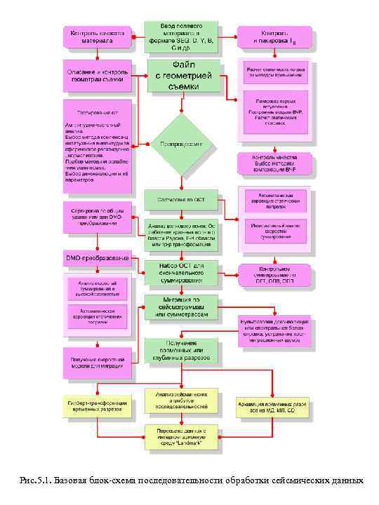 Рис. 5. 1. Базовая блок-схема последовательности обработки сейсмических данных 
