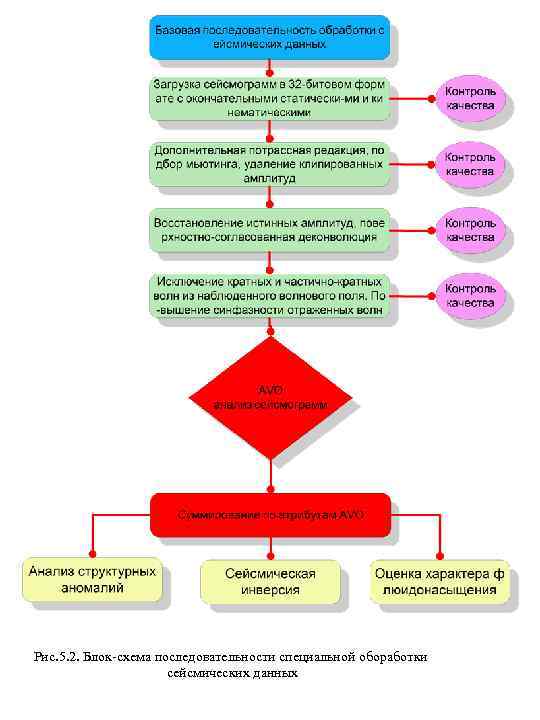 Рис. 5. 2. Блок-схема последовательности специальной обоработки сейсмических данных 