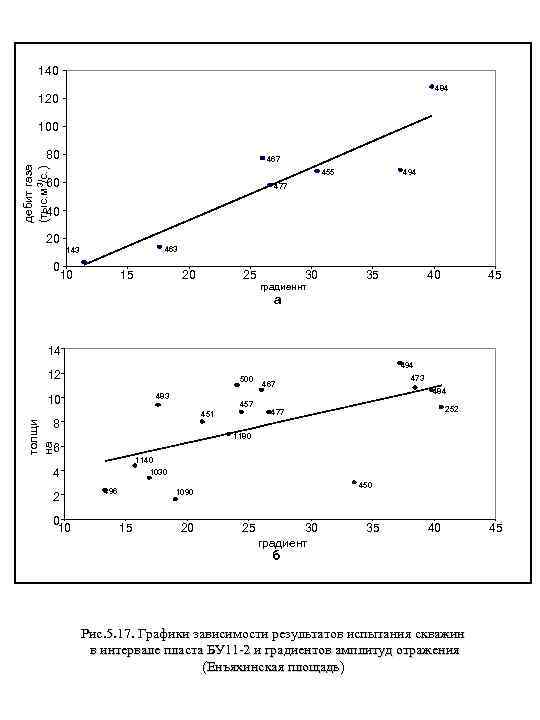 140 484 120 100 80 дебит газа (тыс. м 3/с. ) 467 494 455