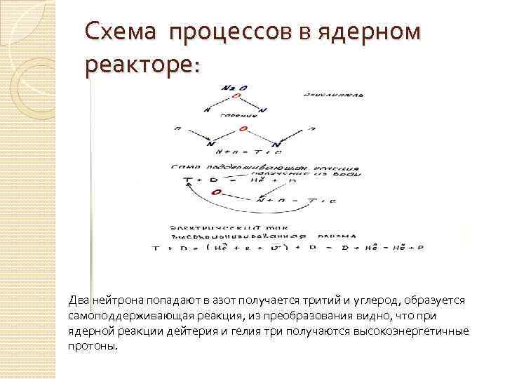 Схема процессов в ядерном реакторе: Два нейтрона попадают в азот получается тритий и углерод,