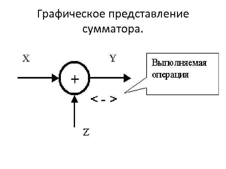 Графическое представление сумматора. 