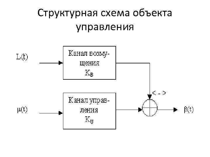 Структурная схема дам. Структурная схема объекта управления. Структурная схема автоматического управления. Структурная схема объекта управления теория управления. Теория автоматического управления структурные схемы.