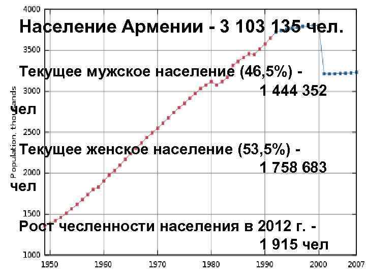 Население Армении - 3 103 135 чел. Текущее мужское население (46, 5%) 1 444