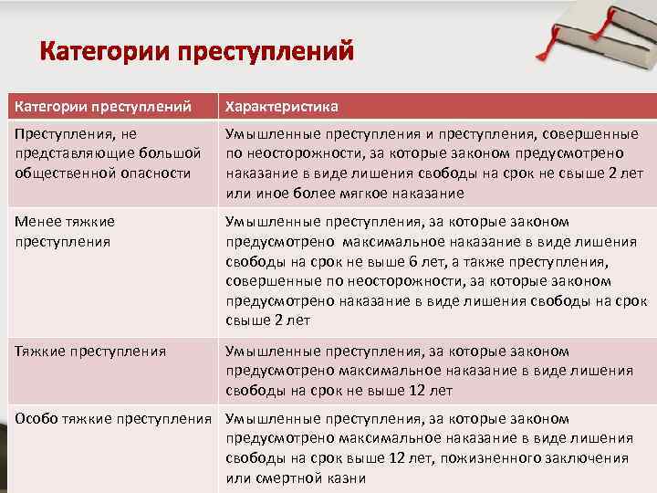 Закон предусматривает наказание. Характеристика категорий преступления. Категории преступления и краткая характеристика. Виды и категории преступлений. Категории преступлений примеры.