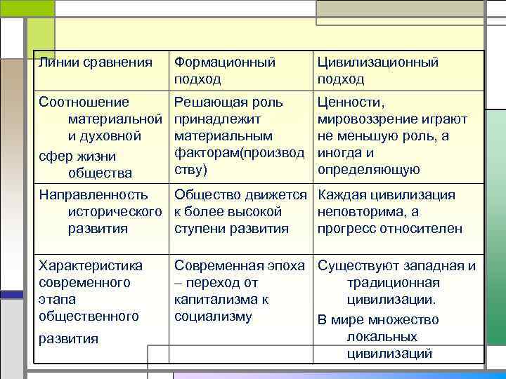 Соотношение формационного и цивилизационного подходов