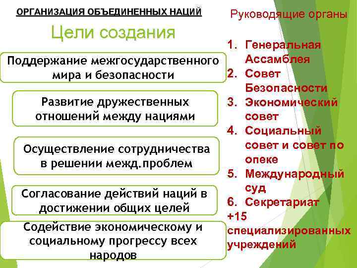 ОРГАНИЗАЦИЯ ОБЪЕДИНЕННЫХ НАЦИЙ Цели создания Руководящие органы 1. Генеральная Ассамблея Поддержание межгосударственного 2. Совет