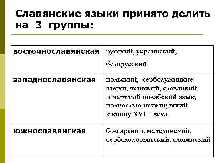 Славянские языки принято делить на 3 группы: восточнославянская русский, украинский, белорусский западнославянская польский, серболужицкие