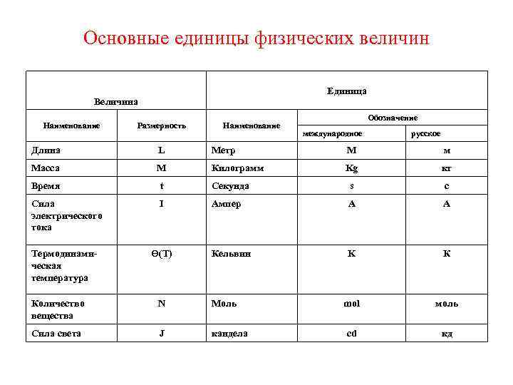 Основные единицы физических величин Единица Величина Наименование Размерность Наименование Обозначение международное русское Длина L