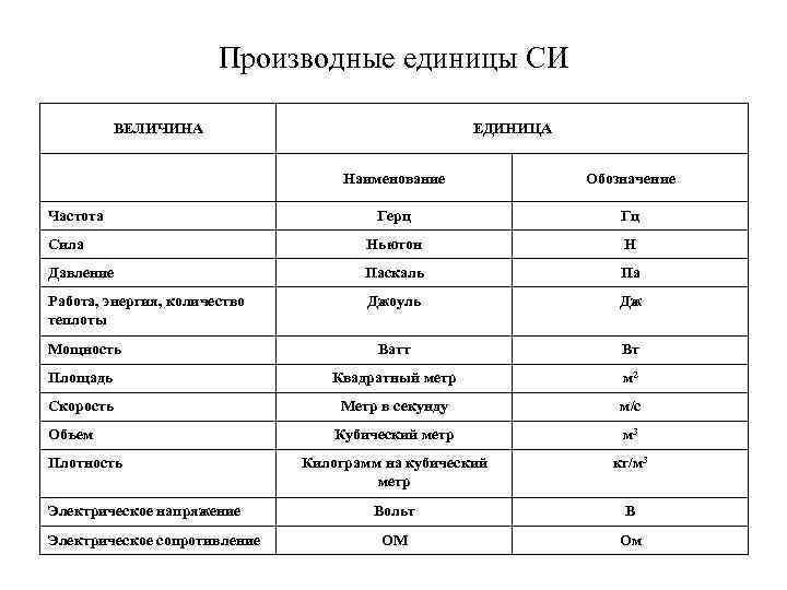 Производные единицы СИ ВЕЛИЧИНА ЕДИНИЦА Наименование Обозначение Герц Гц Сила Ньютон Н Давление Паскаль