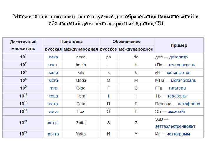 Множители и приставки, используемые для образования наименований и обозначений десятичных кратных единиц СИ 