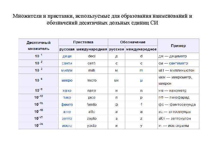 Множители и приставки, используемые для образования наименований и обозначений десятичных дольных единиц СИ 