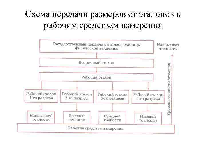 Схема передачи размеров от эталонов к рабочим средствам измерения 