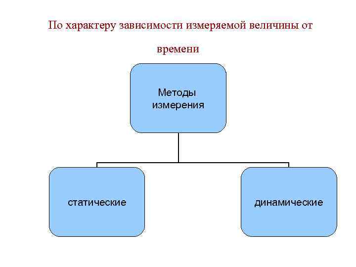  По характеру зависимости измеряемой величины от времени Методы измерения статические динамические 