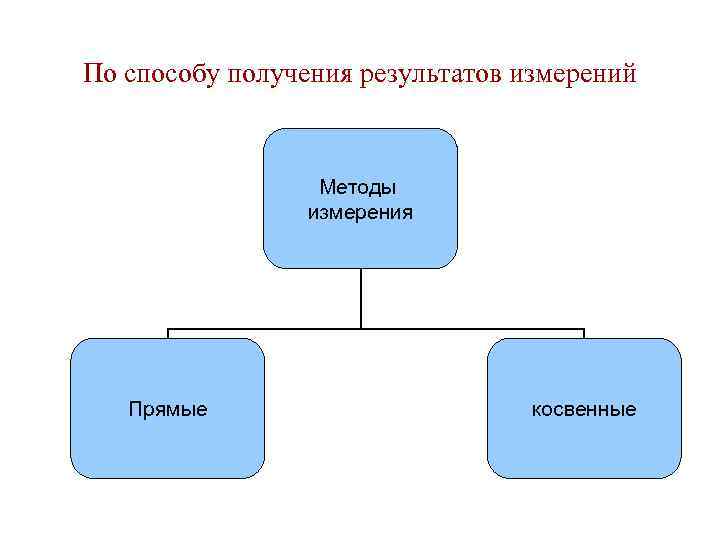 По способу получения результатов измерений Методы измерения Прямые косвенные 