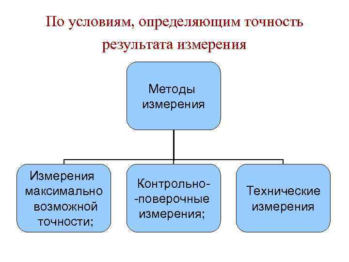По условиям, определяющим точность результата измерения Методы измерения Измерения максимально возможной точности; Контрольно-поверочные измерения;