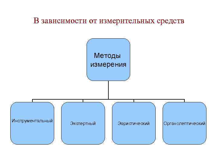 В зависимости от измерительных средств Методы измерения Инструментальный Экспертный Эвристический Органолептический 
