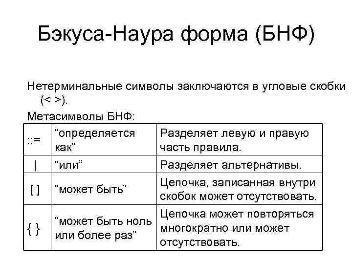 Бэкуса-Наура форма (БНФ) Нетерминальные символы заключаются в угловые скобки (< >). Метасимволы БНФ: “определяется