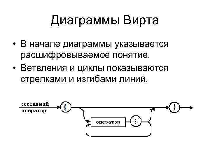 Диаграммы Вирта • В начале диаграммы указывается расшифровываемое понятие. • Ветвления и циклы показываются