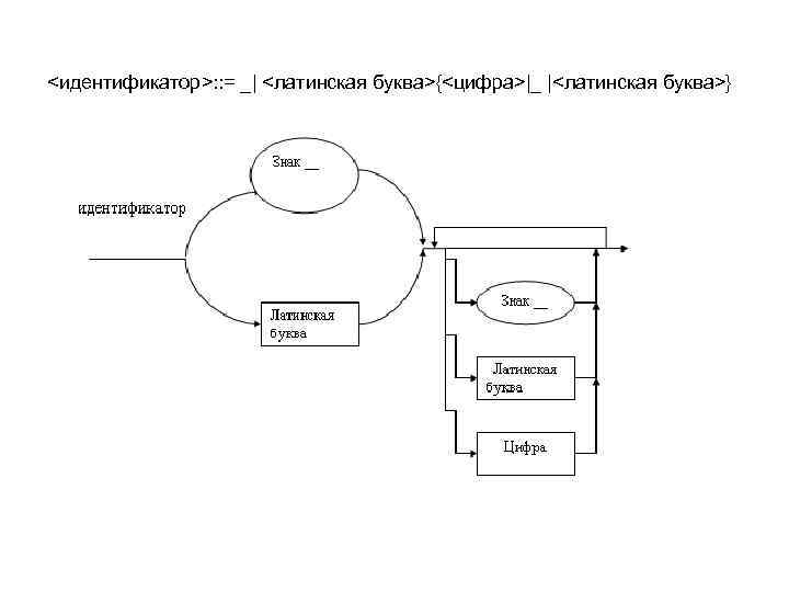 <идентификатор>: : = _| <латинская буква>{<цифра>|_ |<латинская буква>} 