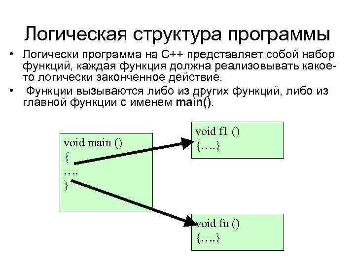 Логическая структура программы • Логически программа на С++ представляет собой набор функций, каждая функция