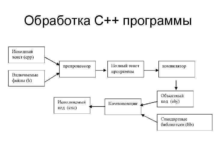 Обработка С++ программы 