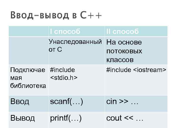 I способ II способ Унаследованный На основе от С потоковых классов Подключае #include мая