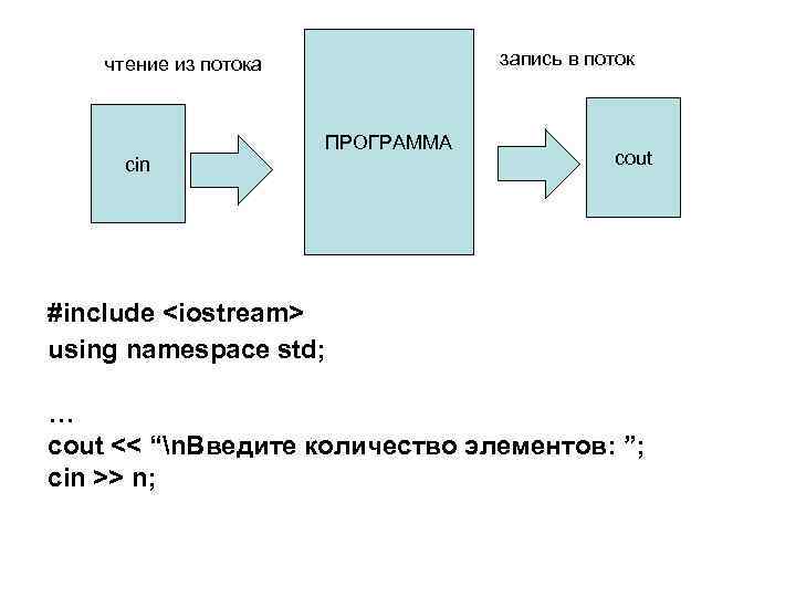 запись в поток чтение из потока cin ПРОГРАММА cout #include <iostream> using namespace std;