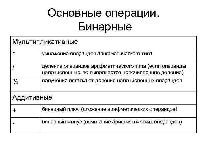 Основные операции. Бинарные Мультипликативные * умножение операндов арифметического типа / деление операндов арифметического типа