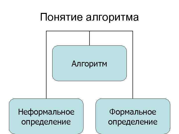Понятие алгоритма Алгоритм Неформальное определение Формальное определение 