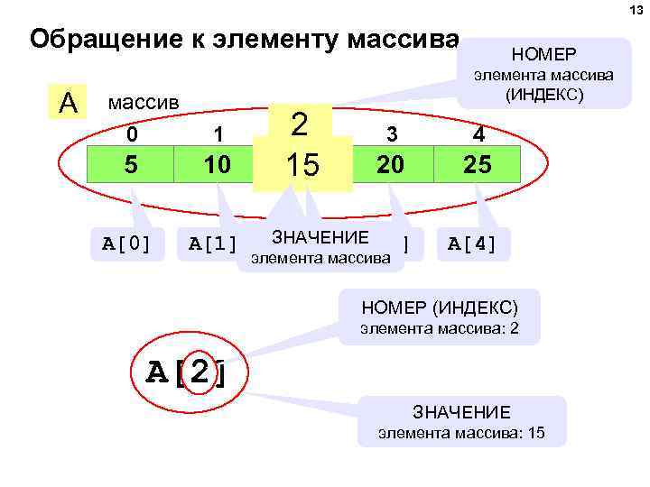 13 Обращение к элементу массива A массив 0 НОМЕР элемента массива (ИНДЕКС) 1 5