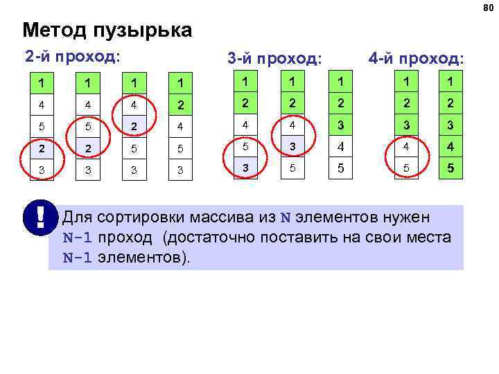 80 Метод пузырька 2 -й проход: 3 -й проход: 4 -й проход: 1 1